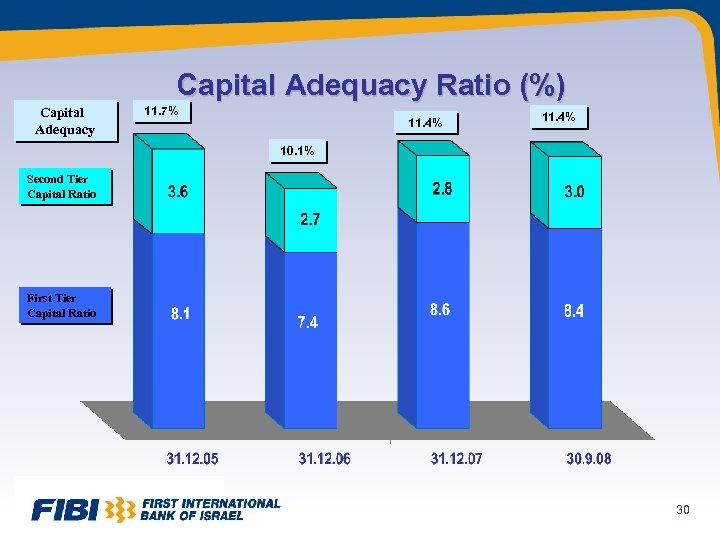 Capital Adequacy Ratio (%) Capital Adequacy 11. 7% 11. 4% 10. 1% Second Tier