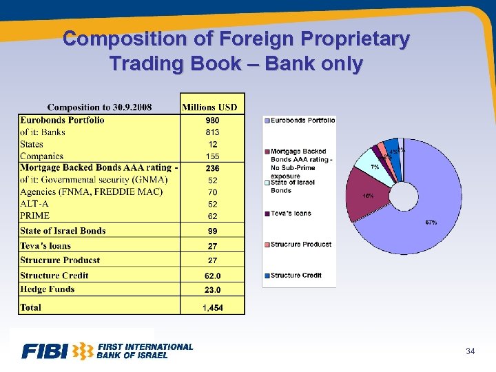 Composition of Foreign Proprietary Trading Book – Bank only 34 