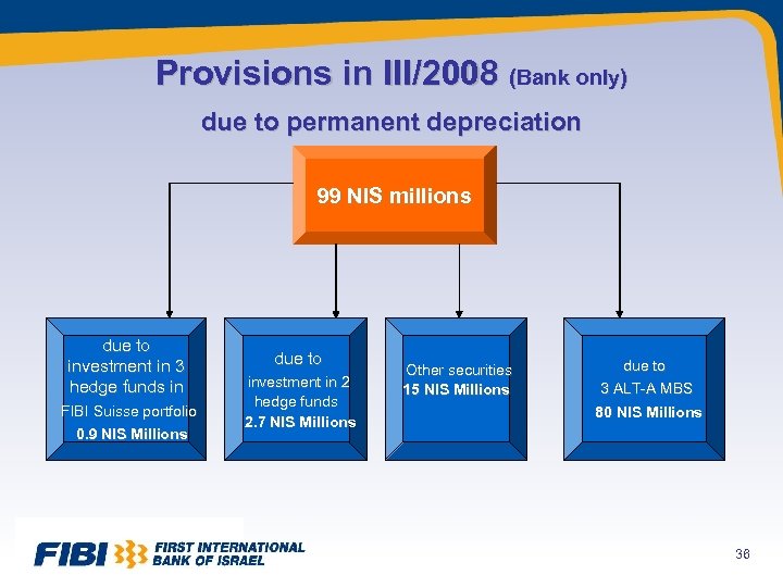 Provisions in III/2008 (Bank only) due to permanent depreciation 99 NIS millions due to