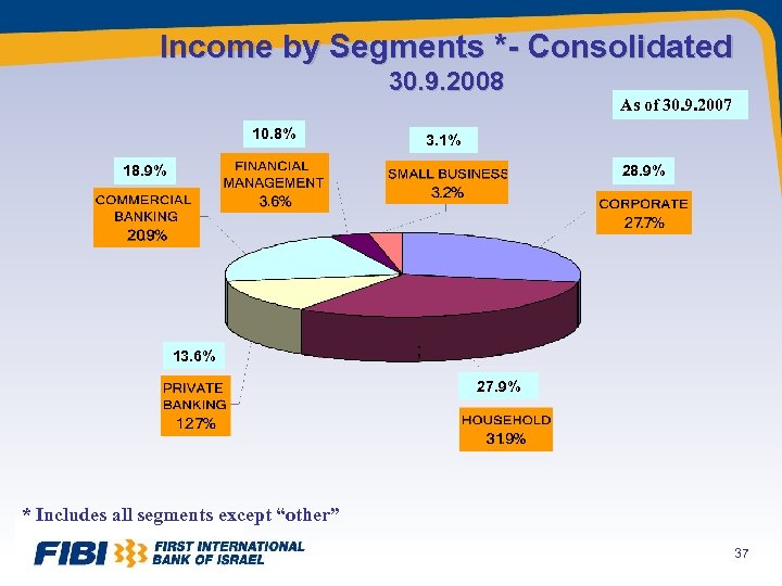 Income by Segments *- Consolidated 30. 9. 2008 10. 8% As of 30. 9.