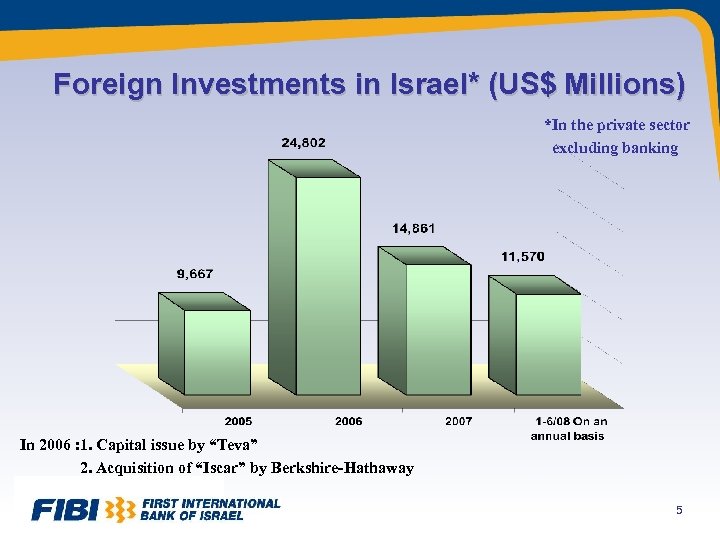 Foreign Investments in Israel* (US$ Millions) *In the private sector excluding banking In 2006