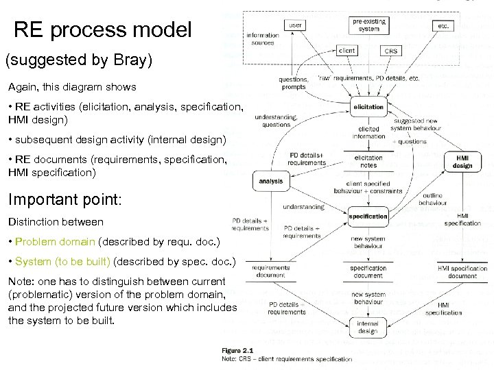 RE process model (suggested by Bray) Again, this diagram shows • RE activities (elicitation,