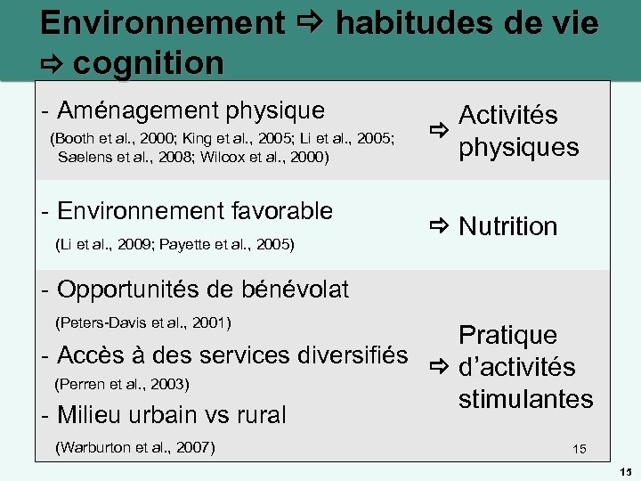 Environnement habitudes de vie cognition - Aménagement physique (Booth et al. , 2000; King