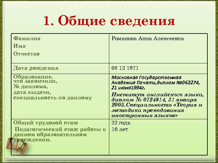 1. Общие сведения Фамилия Имя Отчество Романова Анна Алексеевна Дата рождения 08 12 1971