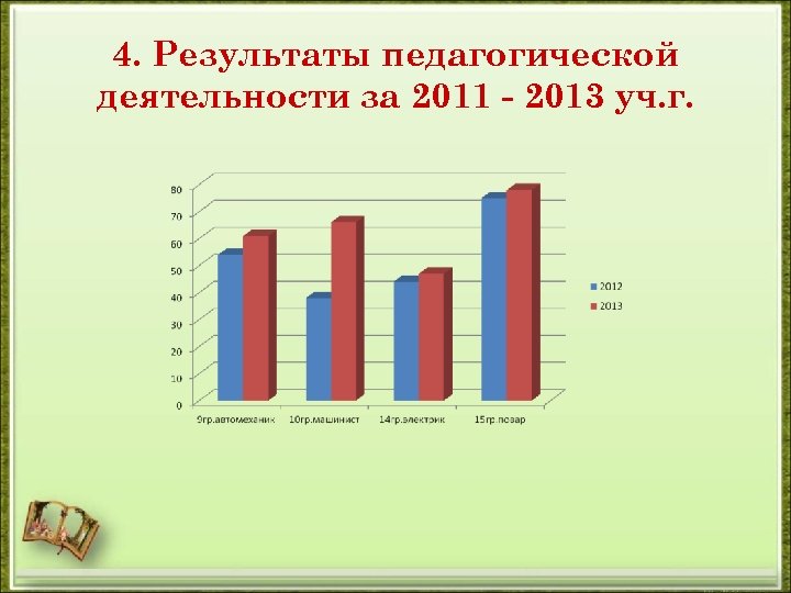 4. Результаты педагогической деятельности за 2011 2013 уч. г. 