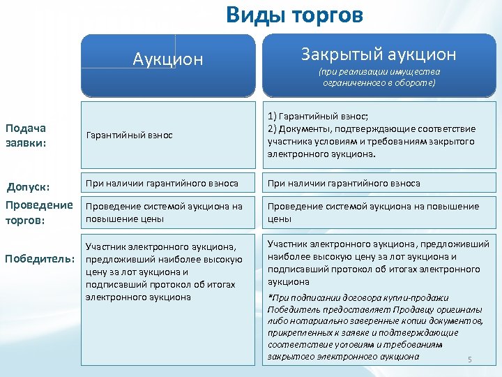 Виды торгов Аукцион Подача заявки: Допуск: Проведение торгов: Победитель: Закрытый аукцион (при реализации имущества