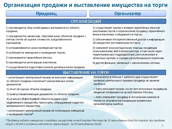 Организация продажи и выставление имущества на торги Продавец Организатор ОРГАНИЗАЦИЯ 1) производится сбор необходимых