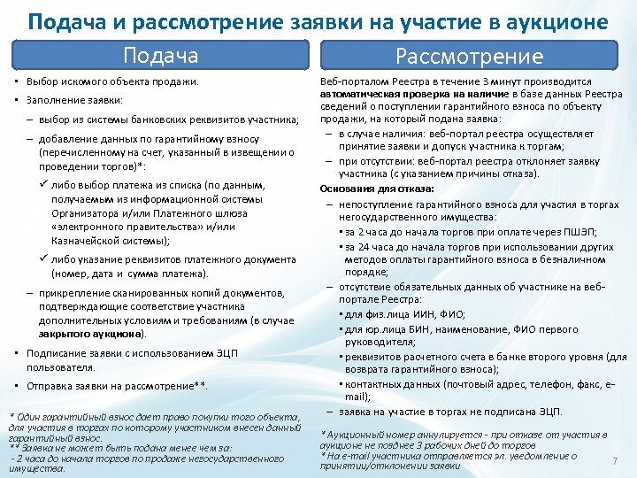 Подача и рассмотрение заявки на участие в аукционе Подача Рассмотрение • Выбор искомого объекта