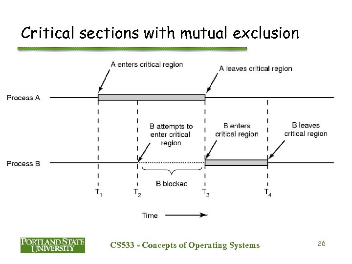 Critical sections with mutual exclusion CS 533 - Concepts of Operating Systems 26 