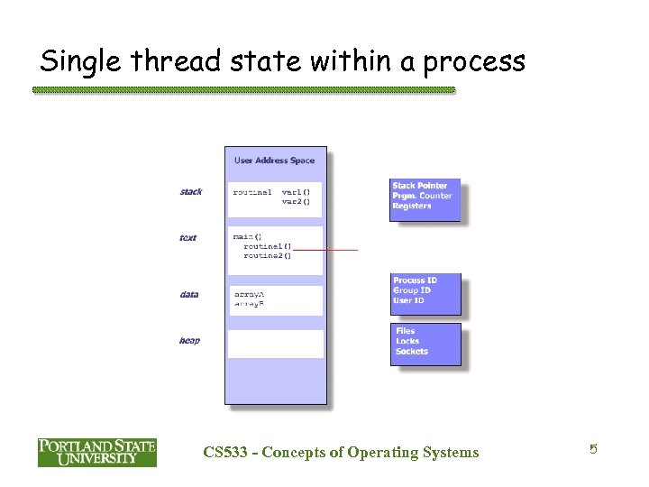 Single thread state within a process CS 533 - Concepts of Operating Systems 5