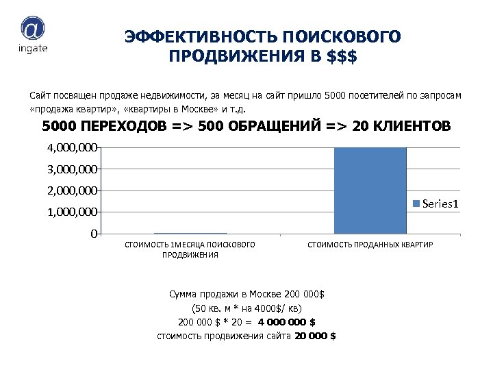 ЭФФЕКТИВНОСТЬ ПОИСКОВОГО ПРОДВИЖЕНИЯ В $$$ Сайт посвящен продаже недвижимости, за месяц на сайт пришло