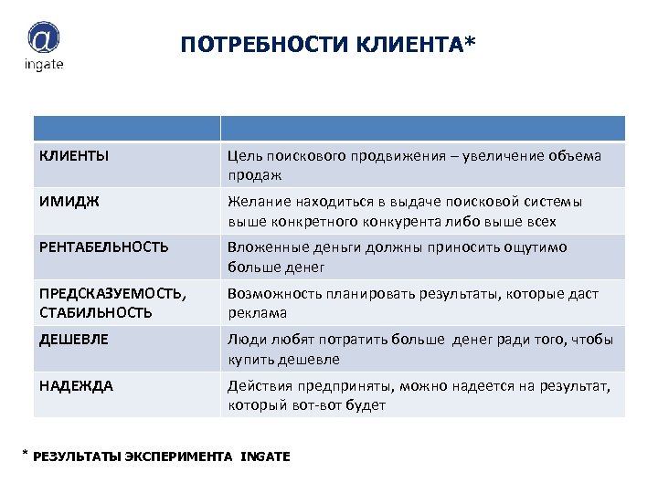 ПОТРЕБНОСТИ КЛИЕНТА* КЛИЕНТЫ Цель поискового продвижения – увеличение объема продаж ИМИДЖ Желание находиться в