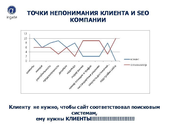 ТОЧКИ НЕПОНИМАНИЯ КЛИЕНТА И SEO КОМПАНИИ Клиенту не нужно, чтобы сайт соответствовал поисковым системам,