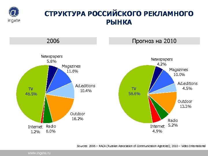 СТРУКТУРА РОССИЙСКОГО РЕКЛАМНОГО РЫНКА 2006 Прогноз на 2010 Newspapers 5. 8% Magazines 11. 6%