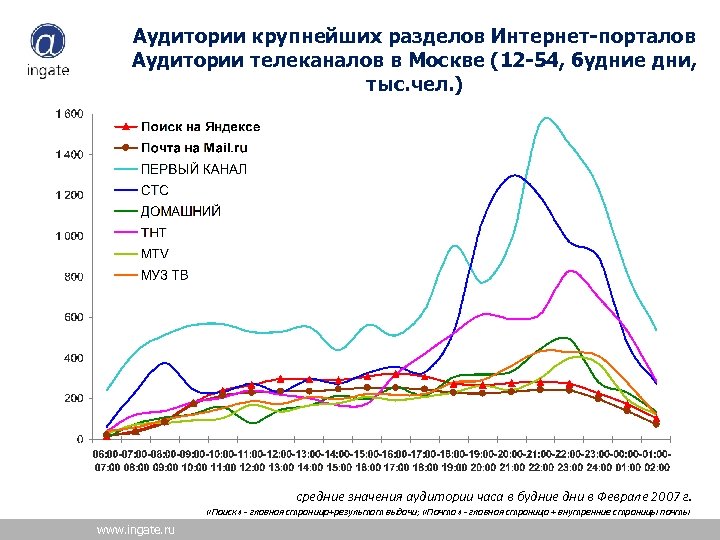 Аудитории крупнейших разделов Интернет-порталов Аудитории телеканалов в Москве (12 -54, будние дни, тыс. чел.