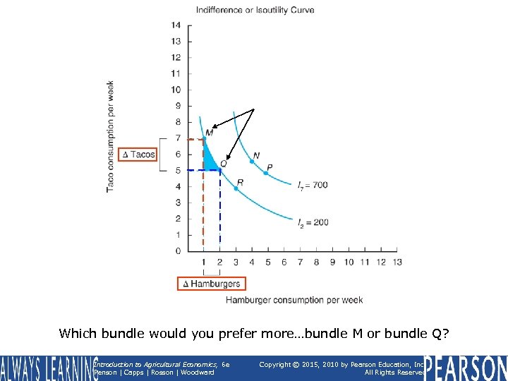 Which bundle would you prefer more…bundle M or bundle Q? Introduction to Agricultural Economics,