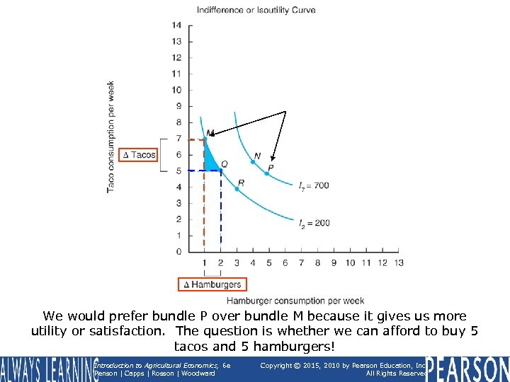 We would prefer bundle P over bundle M because it gives us more utility