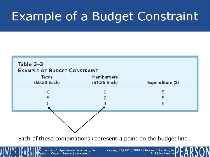 Example of a Budget Constraint Table 3– 3 Example of a Budget Constraint Each