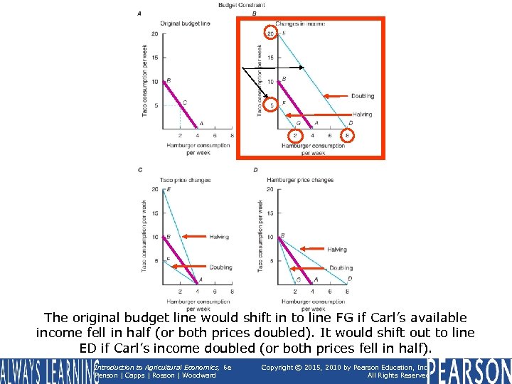 The original budget line would shift in to line FG if Carl’s available income