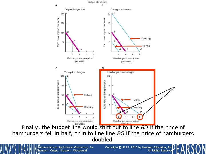 Finally, the budget line would shift out to line BD if the price of