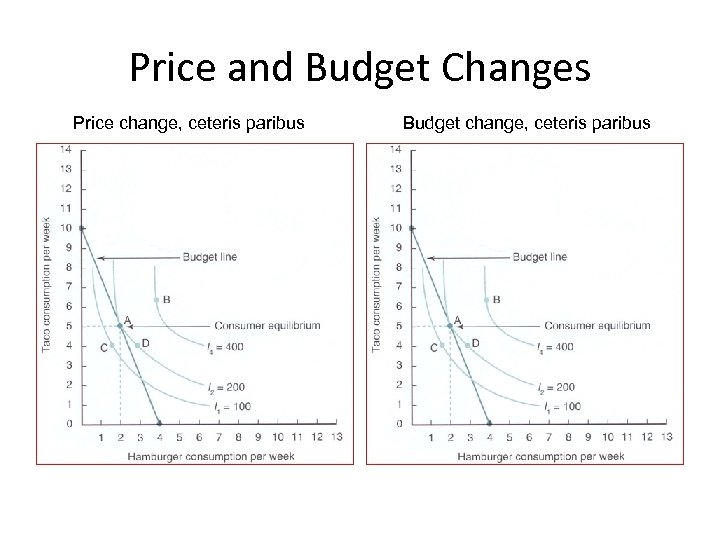 Price and Budget Changes Price change, ceteris paribus Budget change, ceteris paribus 