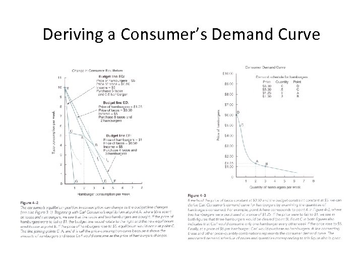Deriving a Consumer’s Demand Curve 