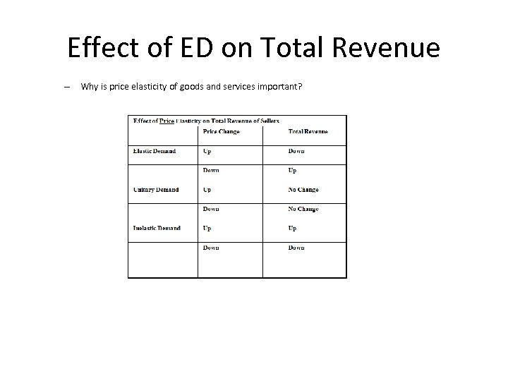 Effect of ED on Total Revenue – Why is price elasticity of goods and