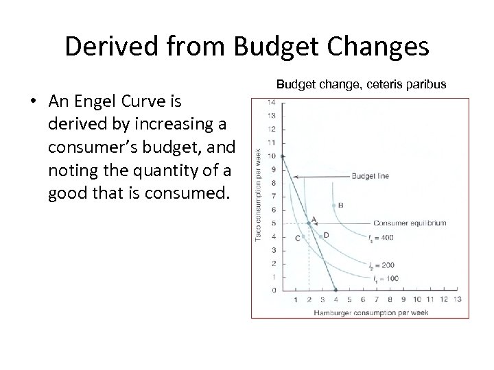 Derived from Budget Changes • An Engel Curve is derived by increasing a consumer’s