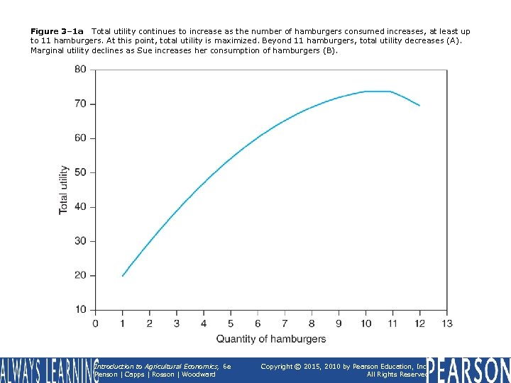 Figure 3– 1 a Total utility continues to increase as the number of hamburgers