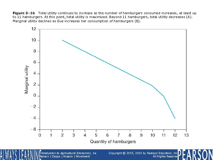 Figure 3– 1 b Total utility continues to increase as the number of hamburgers