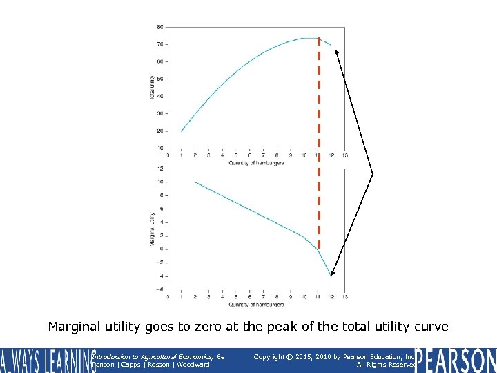 Marginal utility goes to zero at the peak of the total utility curve Introduction