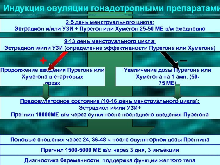 Индукция овуляции гонадотропными препаратами 2 -5 день менструального цикла: Эстрадиол и/или УЗИ + Пурегон