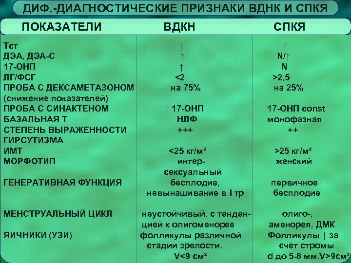 ДИФ. -ДИАГНОСТИЧЕСКИЕ ПРИЗНАКИ ВДНК И СПКЯ ПОКАЗАТЕЛИ Тст ДЭА, ДЭА-С 17 -ОНП ЛГ/ФСГ ПРОБА