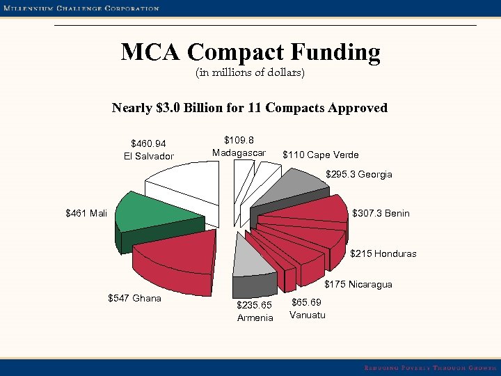 MCA Compact Funding (in millions of dollars) Nearly $3. 0 Billion for 11 Compacts