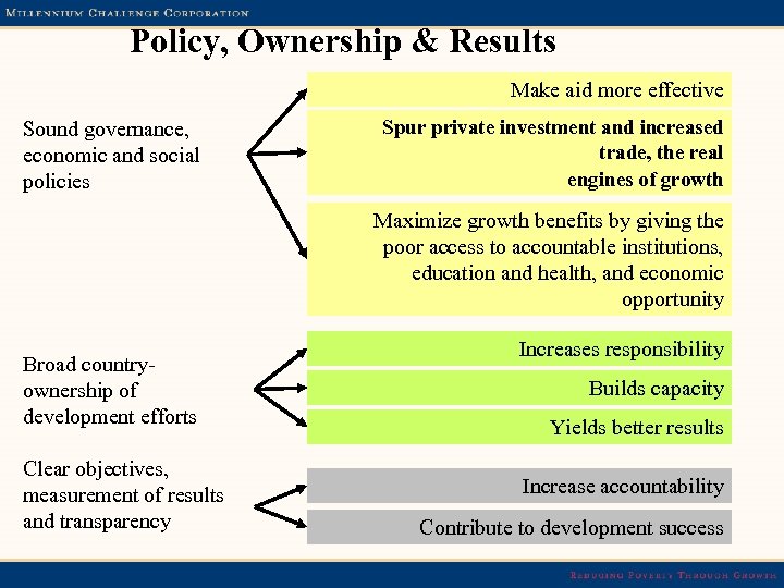 Policy, Ownership & Results Make aid more effective Sound governance, economic and social policies