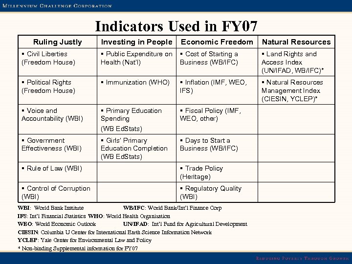 Indicators Used in FY 07 Ruling Justly Investing in People Economic Freedom Natural Resources