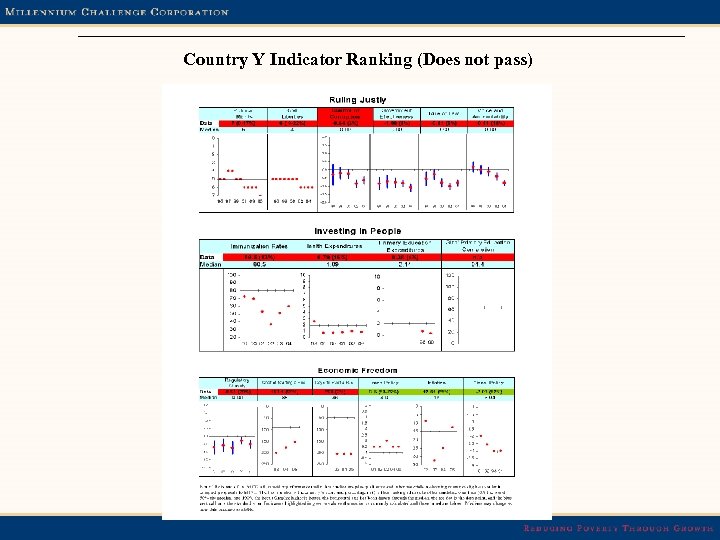 Country Y Indicator Ranking (Does not pass) 