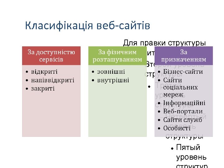 Класифікація веб-сайтів Для правки структуры щелкните мышью Второй уровень структуры Третий уровень структуры Четвёртый