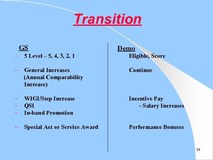 Transition GS Demo – 5 Level – 5, 4, 3, 2, 1 Eligible, Score