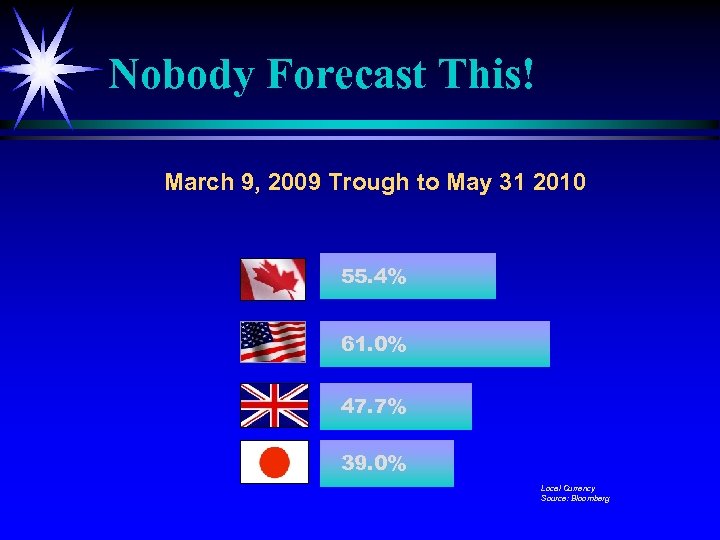 Nobody Forecast This! March 9, 2009 Trough to May 31 2010 55. 4% 61.