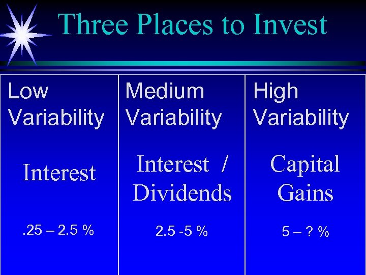 Three Places to Invest Low Medium Variability High Variability Interest / Dividends Capital Gains