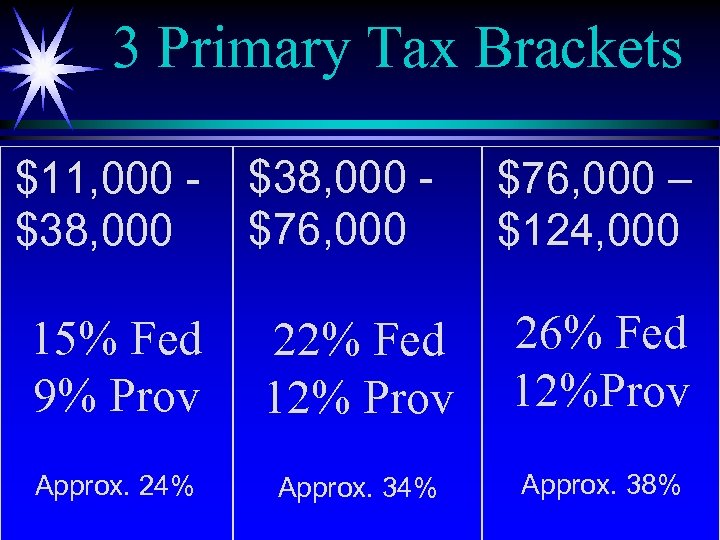 3 Primary Tax Brackets $11, 000 $38, 000 $76, 000 – $124, 000 15%