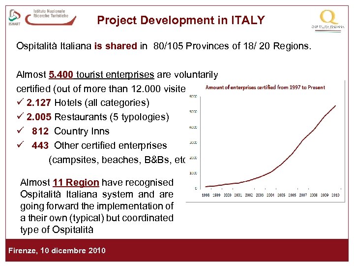 Project Development in ITALY Ospitalità Italiana is shared in 80/105 Provinces of 18/ 20