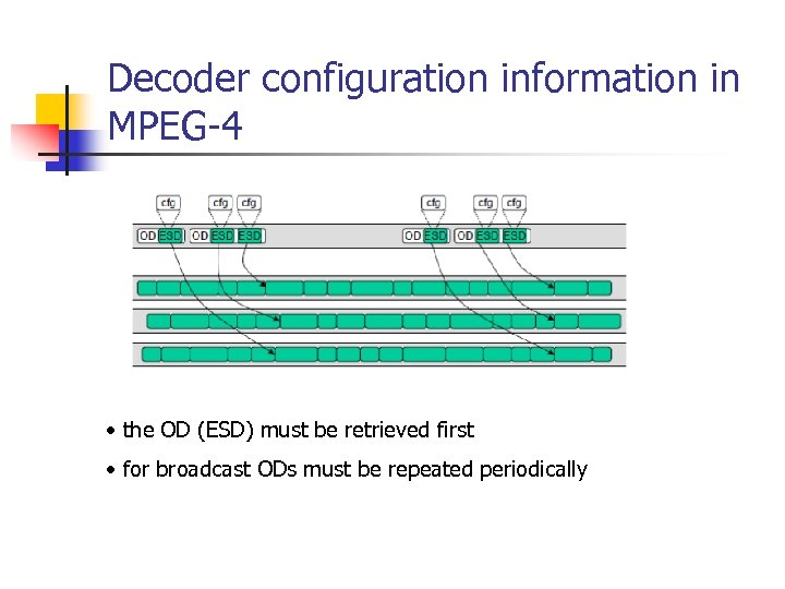 Decoder configuration information in MPEG-4 • the OD (ESD) must be retrieved first •