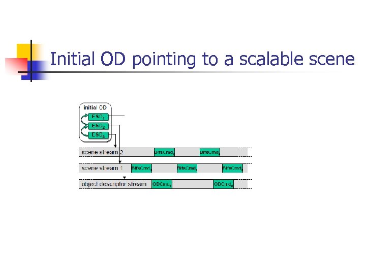 Initial OD pointing to a scalable scene 