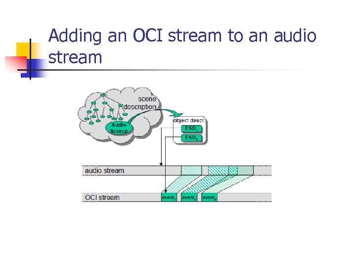 Adding an OCI stream to an audio stream 