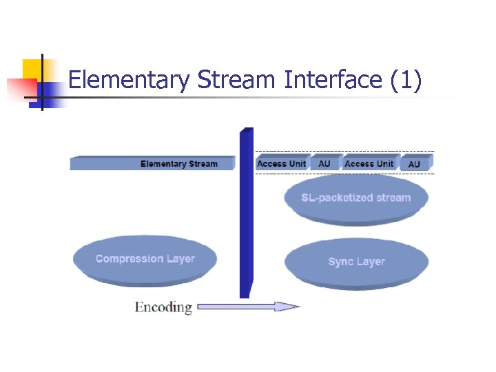 Elementary Stream Interface (1) 