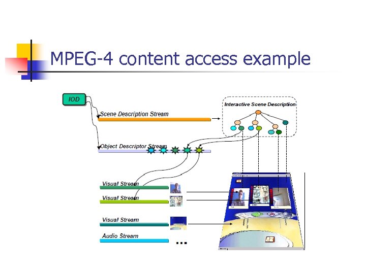 MPEG-4 content access example 