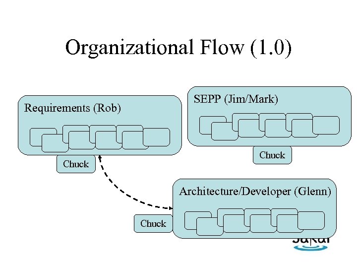 Organizational Flow (1. 0) SEPP (Jim/Mark) Requirements (Rob) Chuck Architecture/Developer (Glenn) Chuck 