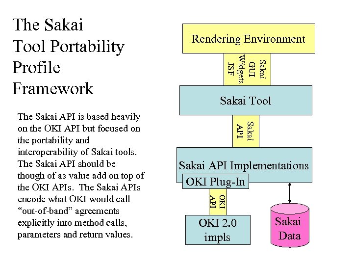 Sakai Tool Sakai API Implementations OKI Plug-In OKI API The Sakai API is based